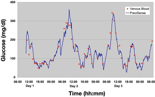 Figure 3.