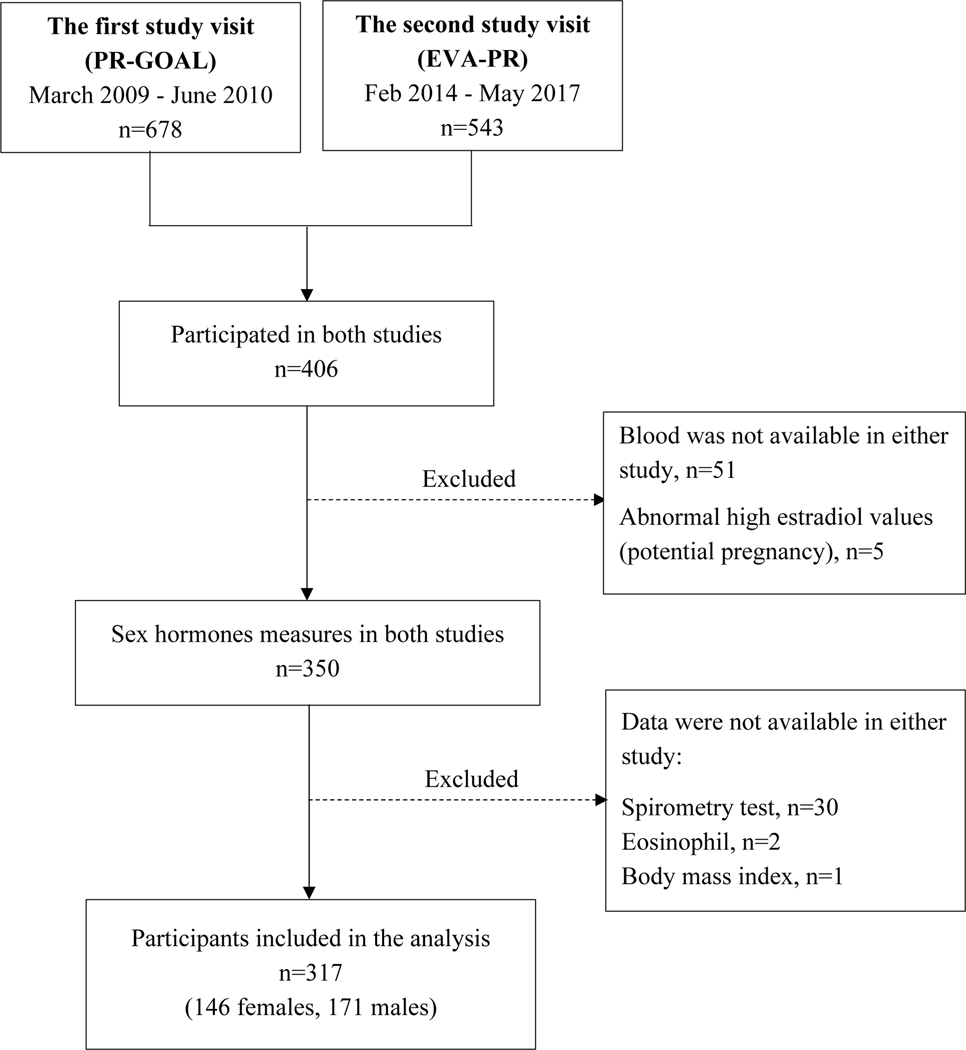 Figure 1 -