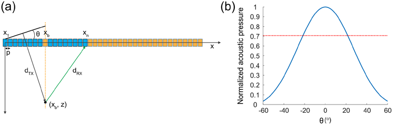 FIG. 7.