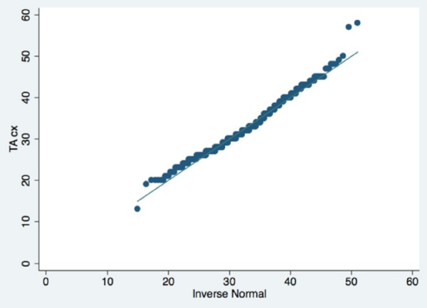 Figure 3a