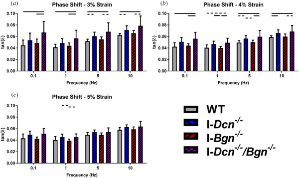 Decorin deficiency, alone and in tandem with biglycan deficiency, increased aged tendon phase shift. I-Dcn−/− tendons exhibited increased phase shift relative to WT and I-Bgn−/− tendons through multiple frequencies at 3% (a) and 4% (b) strain. These increases were more pronounced in I-Dcn−/−/Bgn−/− tendons. At 5% strain (c), these changes effectively disappeared. Solid lines denote p ≤ 0.05, and dotted lines denote p ≤ 0.1.