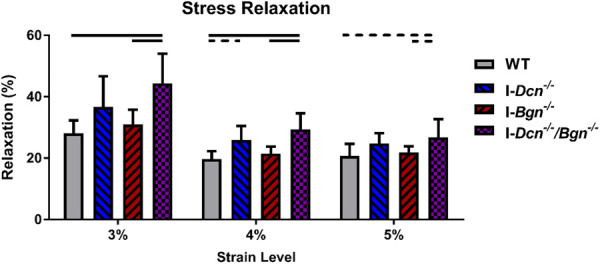 Decorin deficiency, alone and in tandem with biglycan deficiency, increased aged tendon stress relaxation. I-Dcn−/− tendons had a trending increase in stress relaxation at 4% strain. I-Dcn−/−/Bgn−/− tendons exhibited larger changes in stress relaxation, with increased relaxation relative to WT and I-Bgn−/− tendons at all strain levels. Solid lines denote p ≤ 0.05, and dotted lines denote p ≤ 0.1.