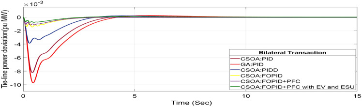 Fig. 29