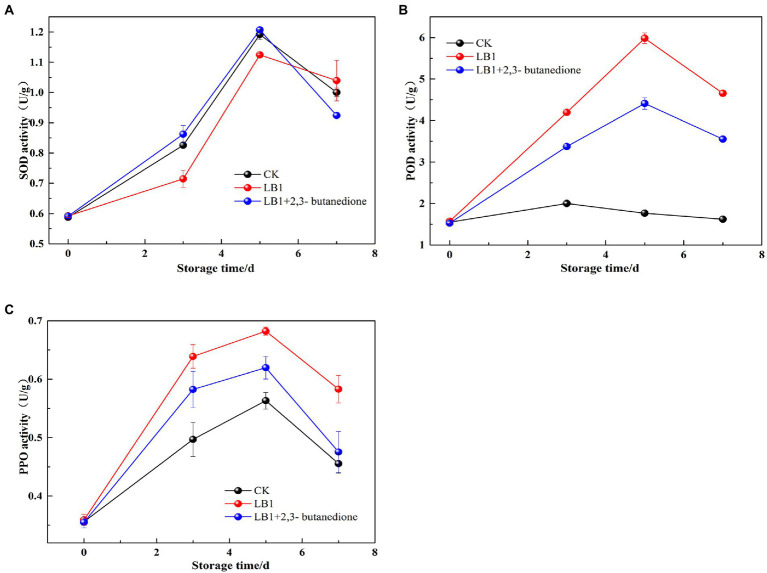 Figure 7