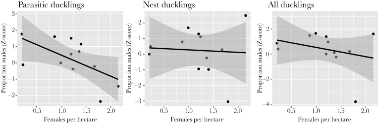 3-panel figure showing that proportion males produced decreases with female density for parasitically-laid ducklings, but does not change with density for nest ducklings or all ducklings.