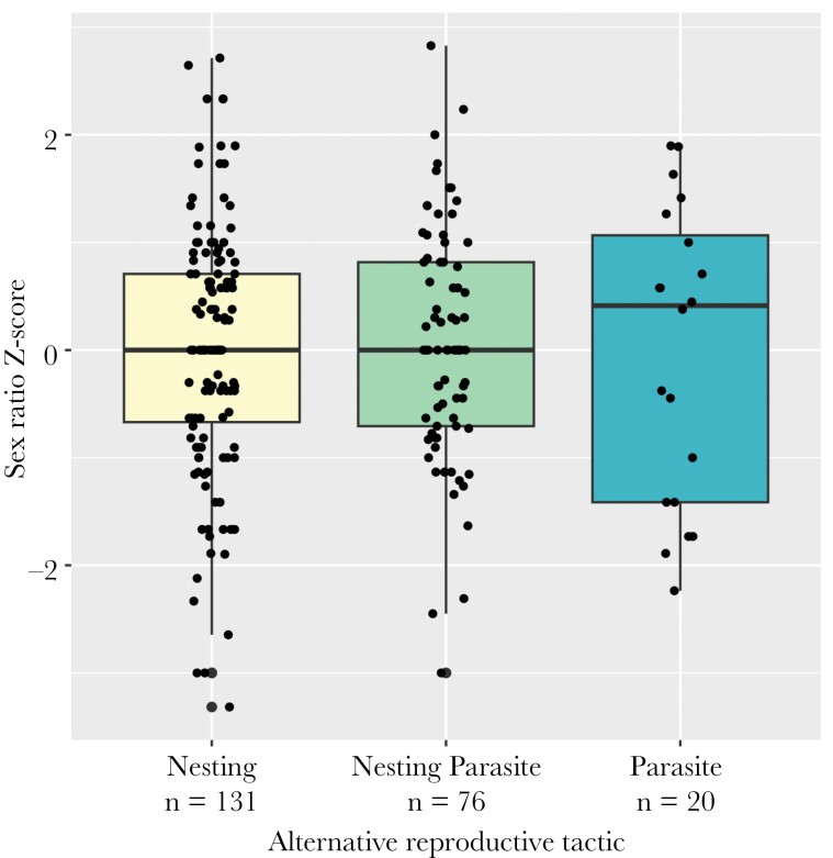 Figure with 3 boxplots. Boxplots for Nesting and Nesting Parasite females shows average sex-ratio Z-score is at 0. Boxplot for Parasite females shows average sex-ratio Z-score is slightly positive (i.e. male-biased), but the interquartile range is quite large.