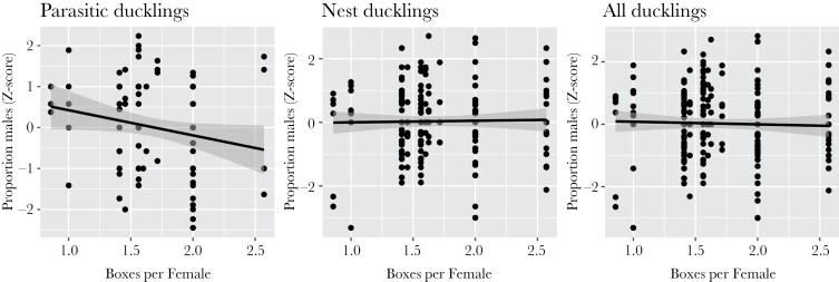 3-panel figure showing that proportion males produced decreases with more boxes per female for parasitically-laid ducklings, but does not change with boxes per female for nest ducklings or all ducklings.