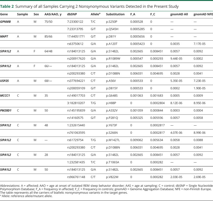 graphic file with name NEUROLOGY2020126110TT2.jpg