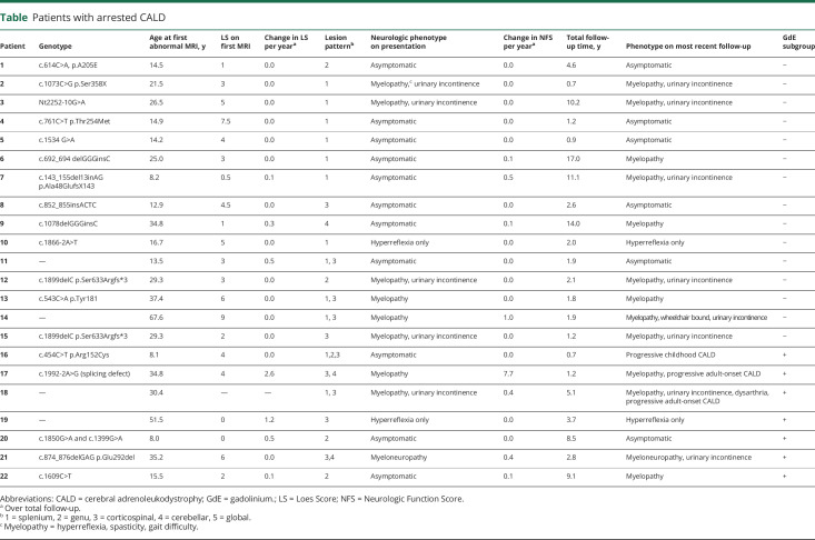 graphic file with name NEUROLOGY2019025569TT1.jpg