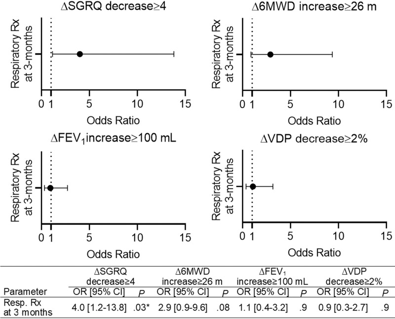 Forest plots show that treatment with prescribed respiratory medication (Rx) 3 months after COVID-19 infection predicted an improved St George Respiratory Questionnaire (SGRQ) score (odds ratio [OR], 4.0; P = .03) greater than or equal to the minimal clinically important difference at 15 months, but not improved 6-minute walk distance (6MWD) (OR, 2.9; P = .08), forced expiratory volume in 1st second of expiration (FEV1) (OR, 1.1; P = .9), or 129Xe MRI ventilation defect percent (VDP) (OR, 0.9; P = .9). The triangle indicates change at 15 months compared with 3 months. * indicates P < .05.