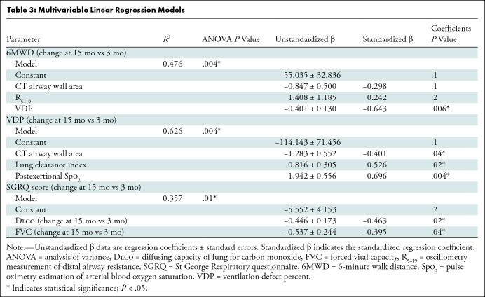 graphic file with name radiol.222557.tbl3.jpg