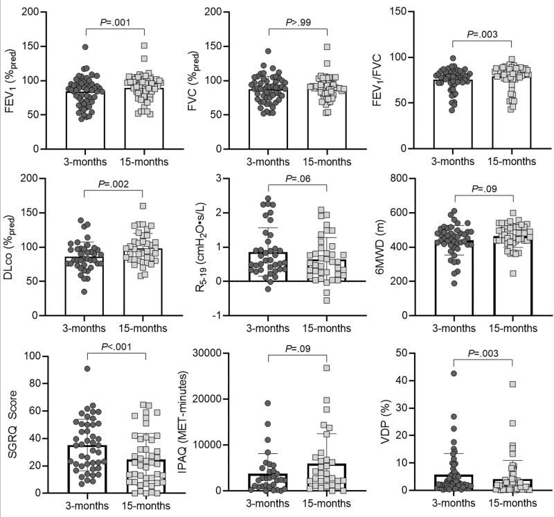 Scatterplots and bar graphs show pulmonary function, exercise capacity, and quality of life 3 months and 15 months after COVID-19 infection. Holm-Bonferroni correction indicates a statistically significant difference for forced expiratory volume in 1st second of expiration (FEV1) (P = .001), FEV1/FVC (P = .003), diffusing capacity of lung for carbon monoxide (Dlco) (P = .002), St George Respiratory Questionnaire (SGRQ) score (P < .001), and 129Xe MRI ventilation defect percent (VDP) (P = .003) at 15 months compared with 3 months. Forced vital capacity (FVC) (P > .99), oscillometry measurement of distal airway resistance (R5–19) (P = .06), 6-minute walk distance (6MWD) (P = .09), and International Physical Activity Questionnaire (IPAQ) (P = .09) did not differ significantly. MET = metabolic equivalent, %pred = percent predicted.