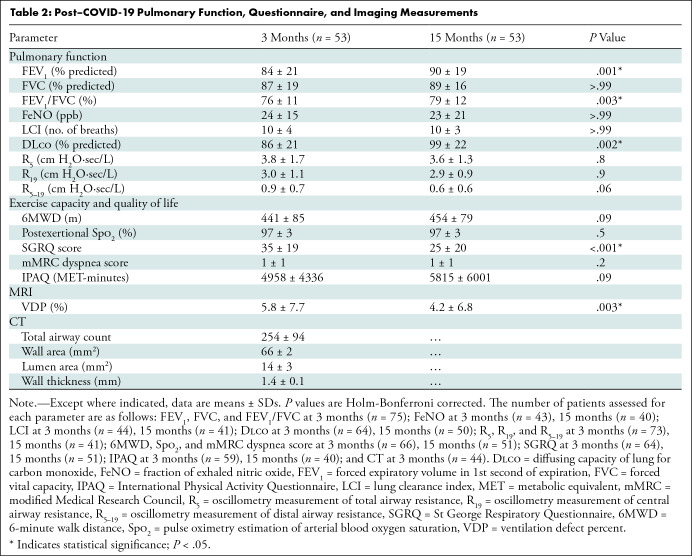 graphic file with name radiol.222557.tbl2.jpg