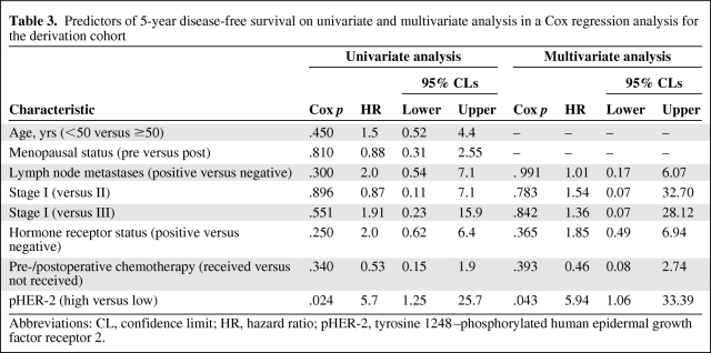 graphic file with name onc00711-0851-t03.jpg