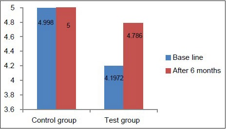 Graph 3