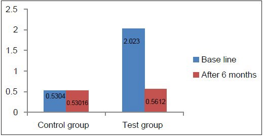 Graph 7