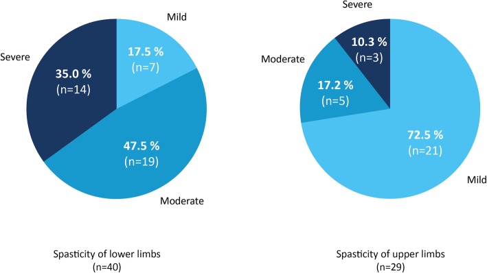 Real world experience of patients with amyotrophic lateral sclerosis ...