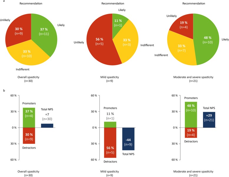 Real world experience of patients with amyotrophic lateral sclerosis ...