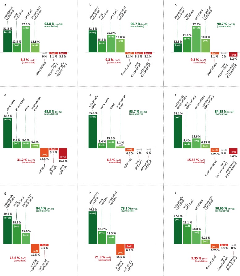 Real world experience of patients with amyotrophic lateral sclerosis ...