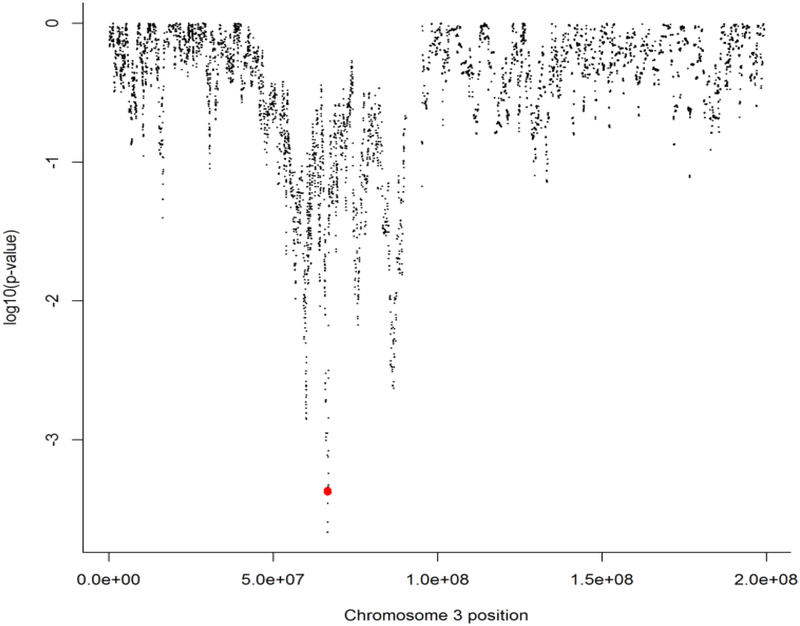 Figure 2.