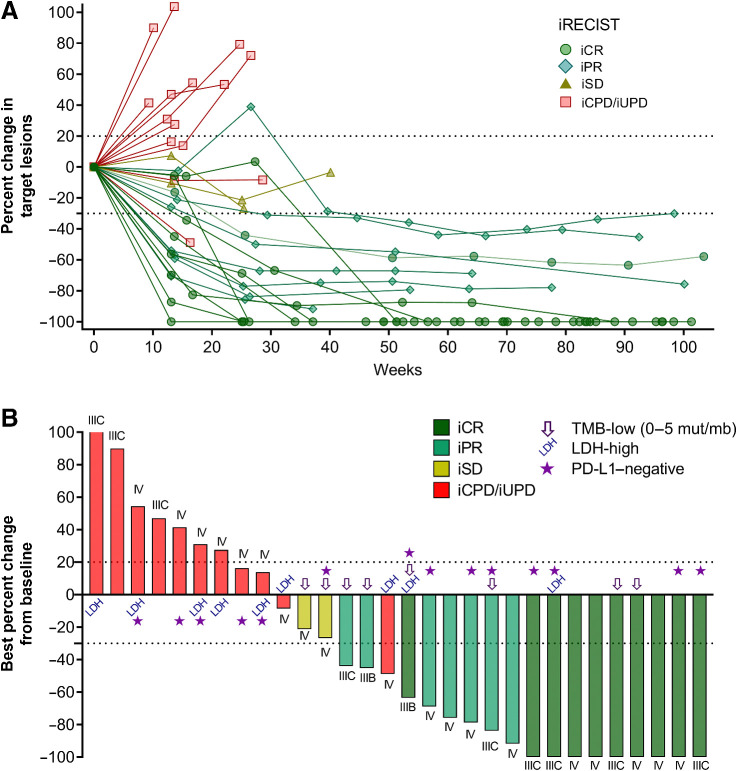 Figure 2. Spider and waterfall plots. A, Spider plot showing the percent change in tumor size from baseline. One line represents 1 patient, color- and symbol-coded by best overall response according to iRECIST. B, Waterfall plot depicting the maximum percent change in tumor size from baseline. One bar represents one patient, color-coded according to the best overall responses according to iRECIST. Symbols indicate patients with baseline LDH-high, TMB-low, and PD-L1–negative tumor biopsies.