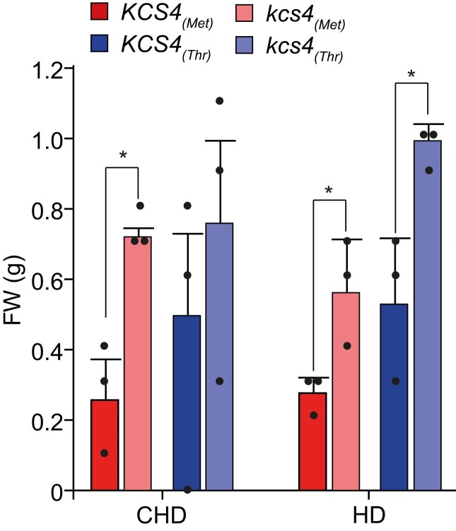 Figure 6.