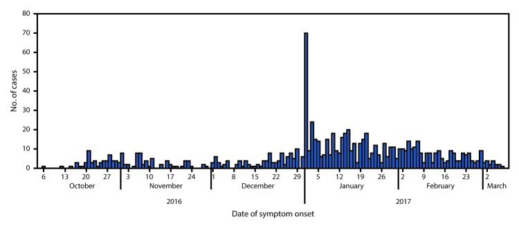 The figure is a histogram showing the number of suspected cases of typhoid fever (N = 860) in Harare, Zimbabwe, from October 6, 2016, to March 8, 2017.