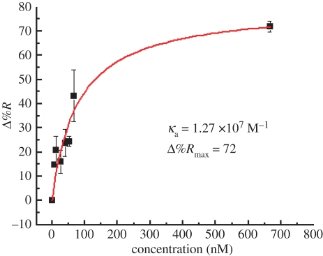 Figure 7.