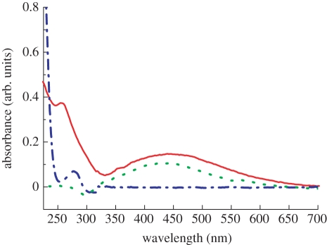 Figure 4.