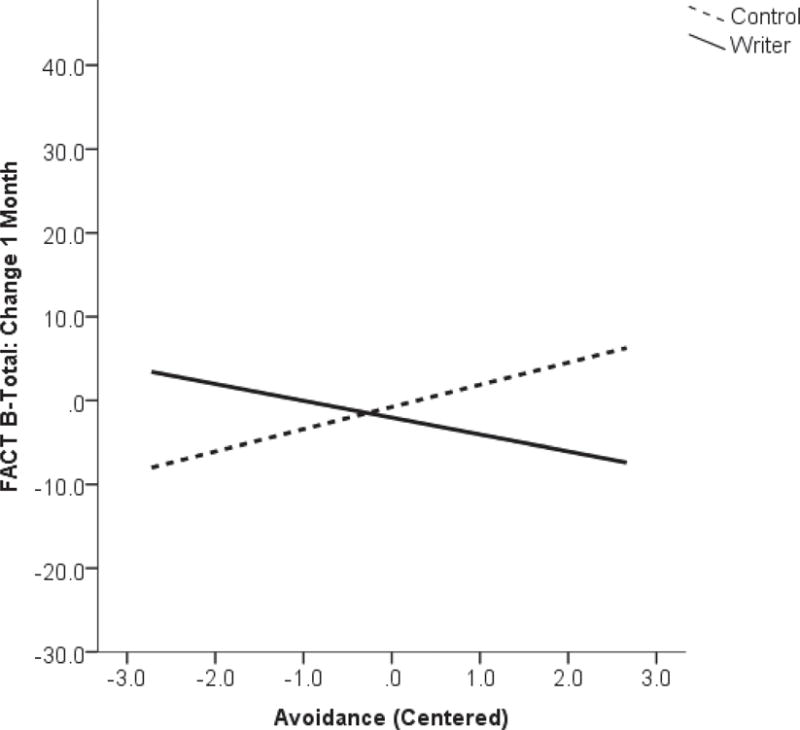 Figure 2b