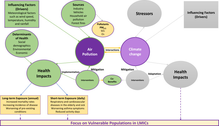 Infographic illustrating connections between air pollution, climate change and health