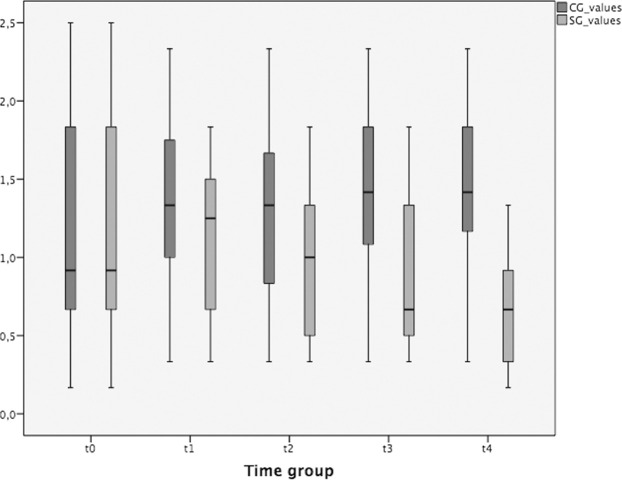 Figure 3. GI trend during the study.