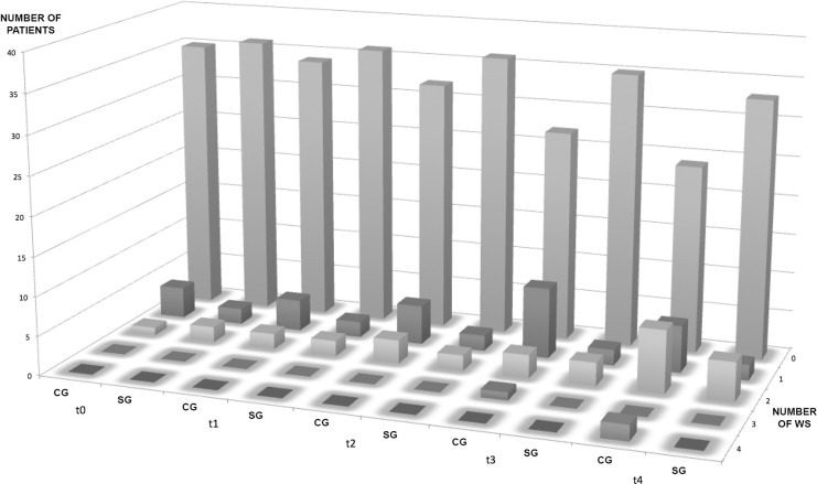 Figure 4. WS trend during the study.