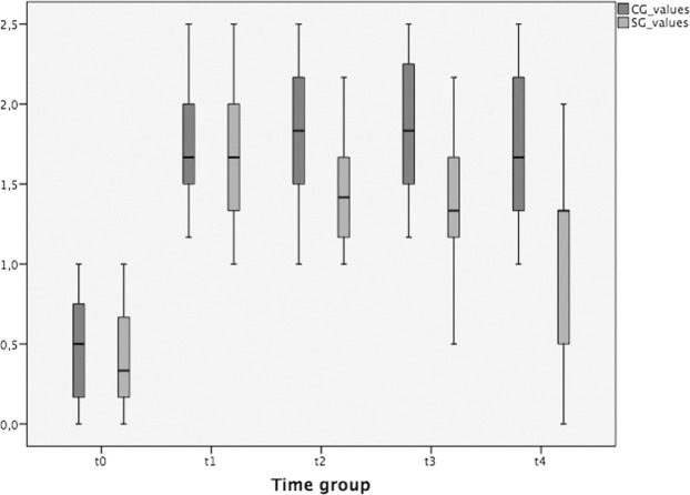 Figure 2. PI trend during the study.