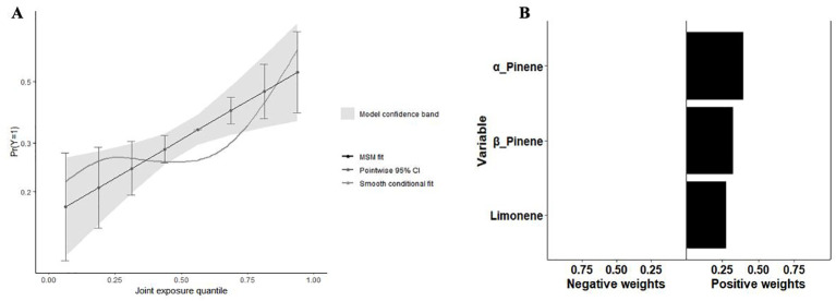 Figure 7