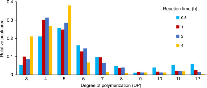 Fig. 3