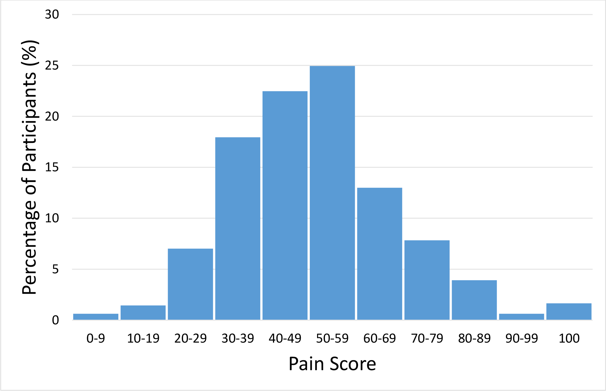 Maternal Psychosocial Factors Associated with Postpartum Pain