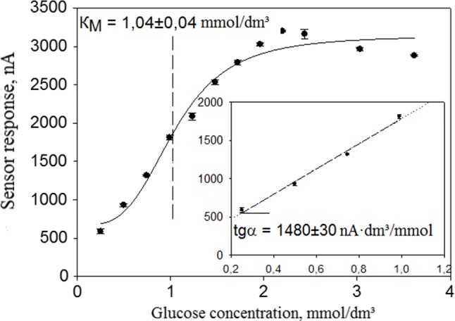 Fig. 6