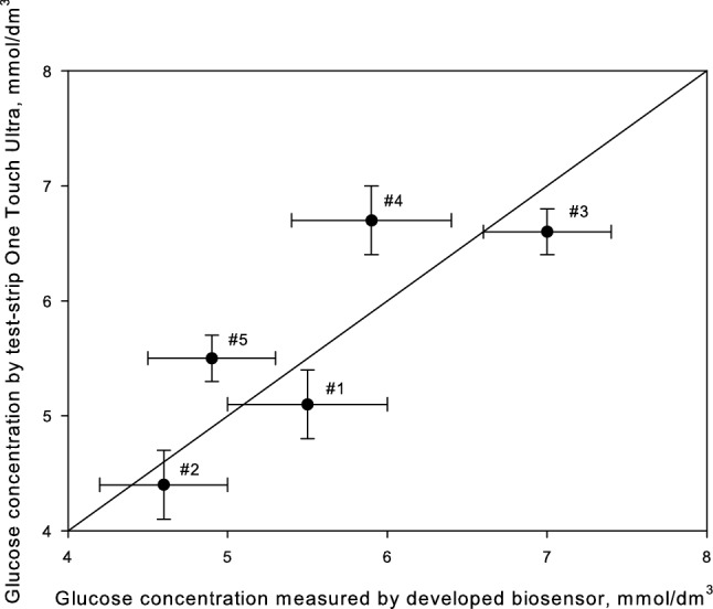 Fig. 7