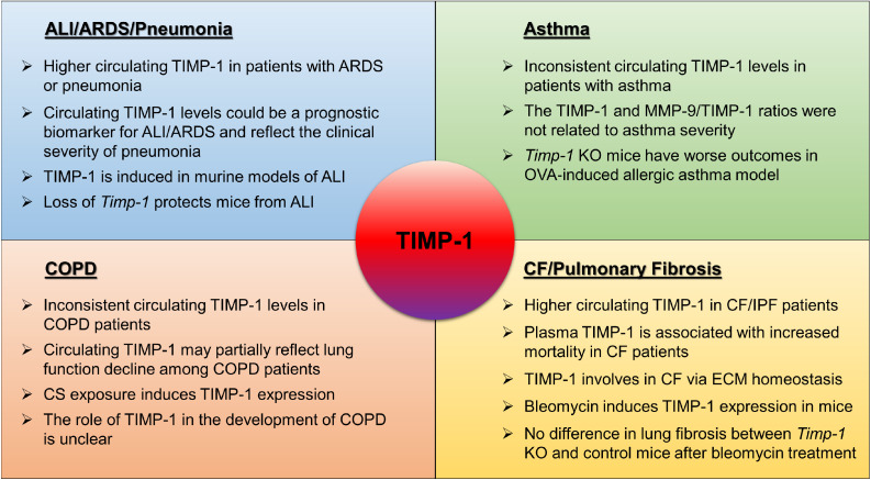 Fig 3: