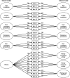 Side-by-side structural diagrams compare a 6-factor and an 8-factor model of behavioral constructs, each showing item loadings on latent factors. Both models include pain avoidance, activity avoidance, task-contingent persistence, excessive persistence, and pain-contingent persistence. The 6-factor model treats pacing as one factor, while the 8-factor model divides pacing into pacing–increasing activity, pacing–conserve energy, and pacing–pain reduction. Arrows indicate item loadings with corresponding standardized coefficients.