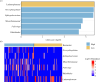 Histogram (a) showing the magnitude of the observed effect due to each biomarker using a linear discriminant analysis (LDA) score for high (blue) or low (yellow) sperm viability with LEfSe.