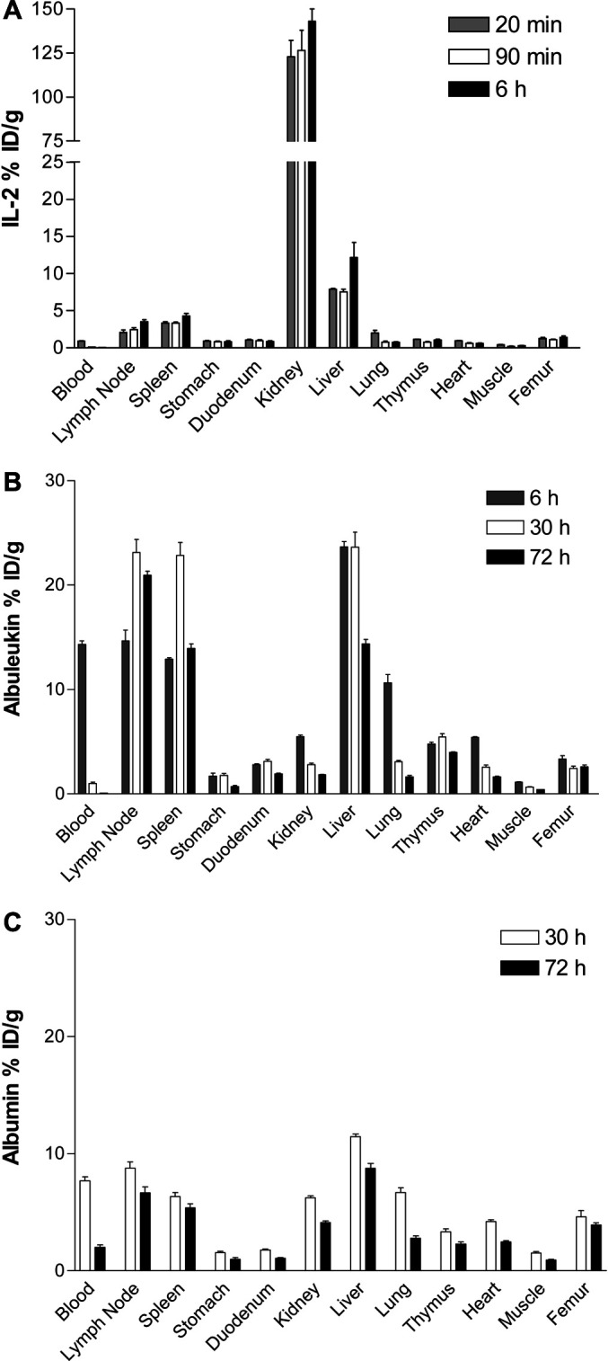 Fig. 3A–C