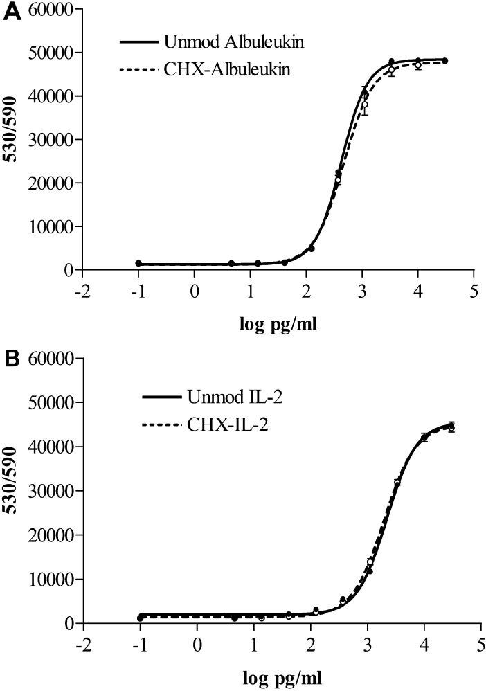 Fig. 2A, B