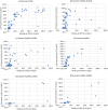 Five scatter graphs each showing reasonable but non-linear correlations between the two methods. Responses in the cell-based assay are generally higher than in the SPR assay but there are exceptions, particularly for the different versions of FcγRII and for IgG3, which consistently gives high responses by SPR and low responses in the cell-based assays.