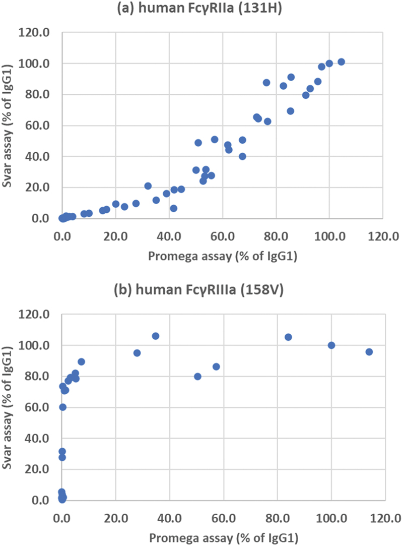 Scatter graphs to compare the two assay methods. The Promega assay gives slightly higher activity than the SVAR assay for FcγRIIa, but the Svar assay gives much higher responses for FcγRIIIa.