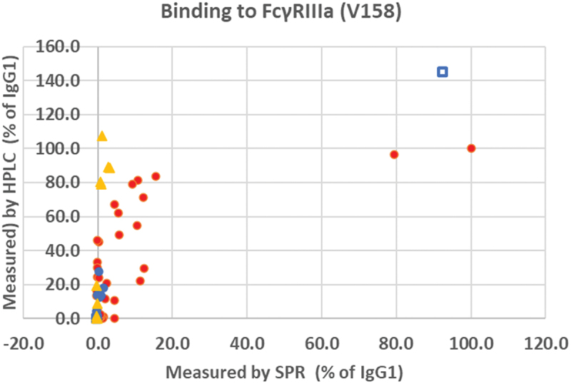 A scatter graph showing that the affinity HPLC method tends to give much higher responses than the SPR method.