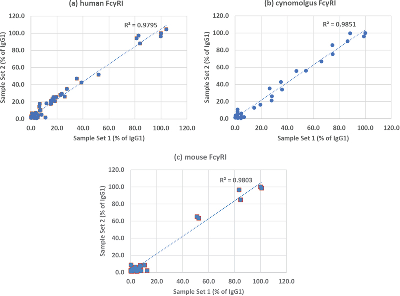 Three scatter graphs each showing a good linear correlation between the two sets of samples.