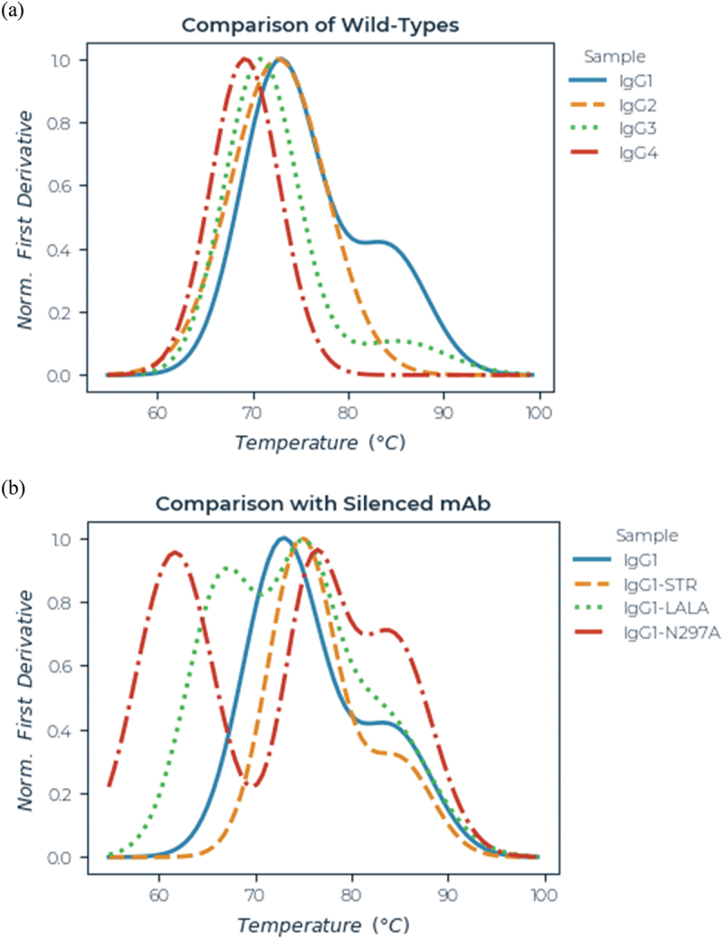 Plots showing the degree of unfolding as a function of temperature. The most thermally stable samples are wild-type IgG1 and the variant L234S/L235T/G236R (STR).