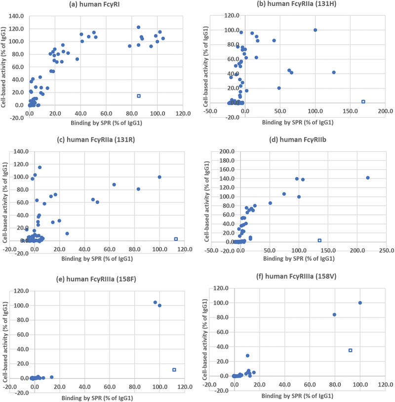 Five scatter graphs each showing reasonable but non-linear correlations between the two methods. Responses in the cell-based assay are generally higher than in the SPR assay but there are exceptions, particularly for the different versions of FcγRII and for IgG3, which consistently gives high responses by SPR and low responses in the cell-based assays.